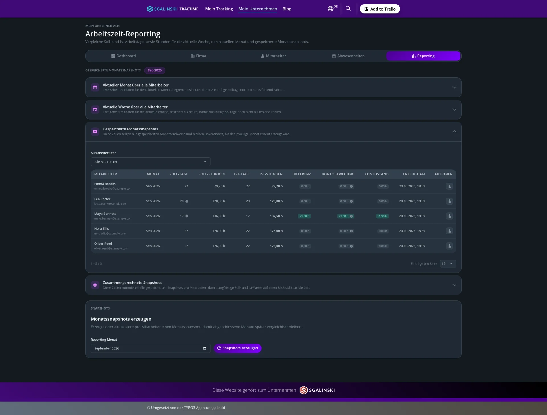 Dunkles Dashboard zur Arbeitszeiterfassung mit Monats-Snapshots, Mitarbeitenden-Tabelle und Schaltfläche zum Erstellen neuer Snapshots.