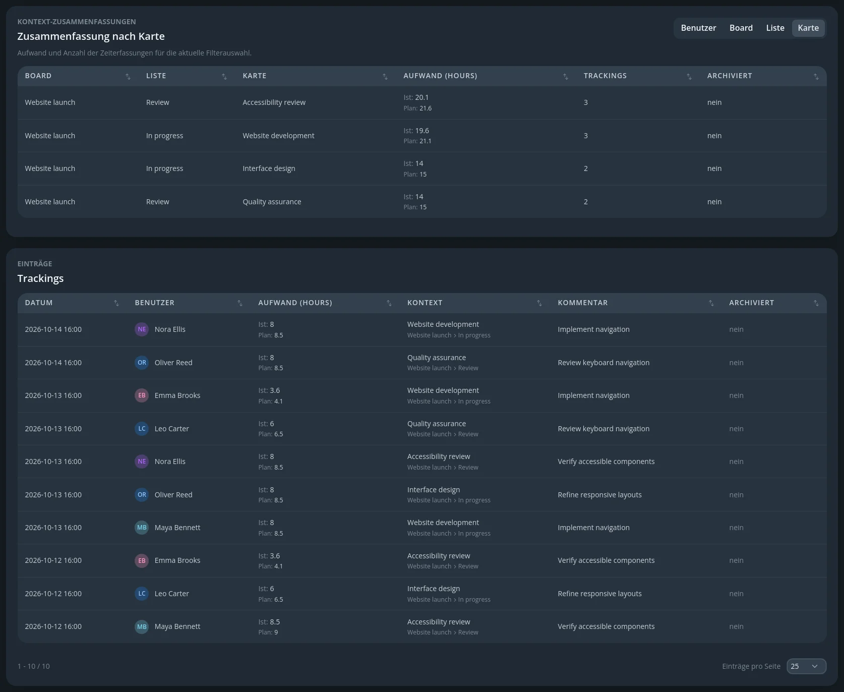 Dunkles Dashboard mit einer Kartenübersicht zu Website-Aufgaben sowie einer Tabelle mit zehn Zeiterfassungseinträgen, Nutzern und Kommentaren.